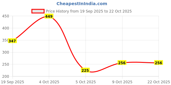 myntra.com adornity Creative Frogs Women Yellow Earrings adornity Price History Graph from 19 Sep 2025 to 22 Oct 2025