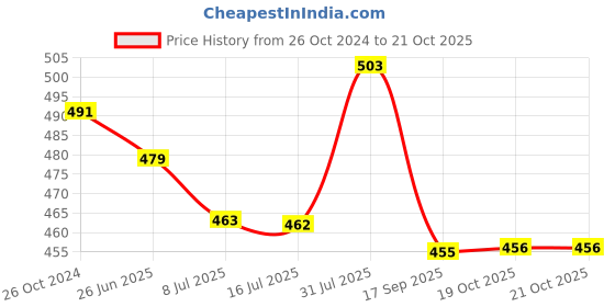 myntra.com creative kids Creative Girls Ethnic Motifs Print Maxi Dress creative kids Price History Graph from 26 Oct 2024 to 21 Oct 2025