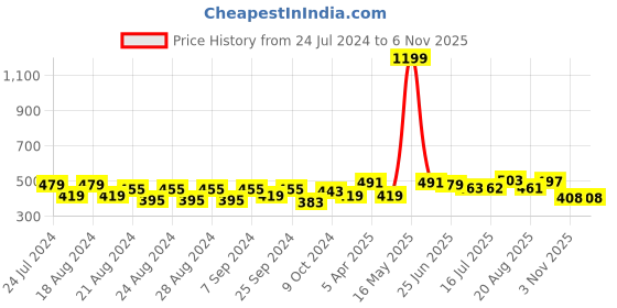 myntra.com creative kids Creative Girls Floral Print A-Line Dress creative kids Price History Graph from 24 Jul 2024 to 3 Nov 2025
