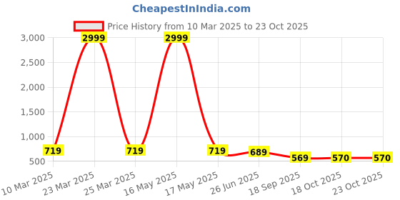 myntra.com creative kids Creative Girls Organic Cotton Printed Hooded Sweatshirt creative kids Price History Graph from 10 Mar 2025 to 22 Oct 2025