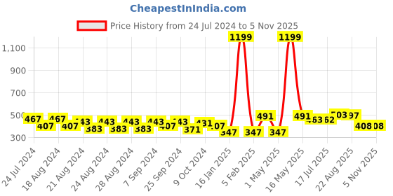 myntra.com creative kids Creative Girls Print Georgette A-Line Dress creative kids Price History Graph from 24 Jul 2024 to 4 Nov 2025
