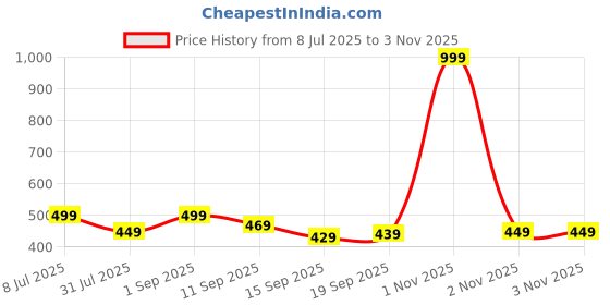 myntra.com creative kids Creative Girls Regular Fit Mid-Rise Denim Shorts creative kids Price History Graph from 8 Jul 2025 to 2 Nov 2025