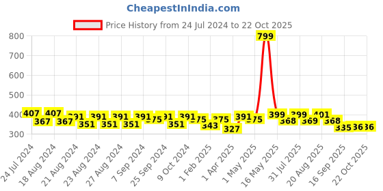 myntra.com creative kids Creative Infant Girls Cotton Printed Romper creative kids Price History Graph from 24 Jul 2024 to 22 Oct 2025