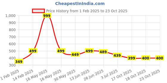 myntra.com creative kids Creative Infant Girls Printed Cotton Bodysuit creative kids Price History Graph from 1 Feb 2025 to 23 Oct 2025