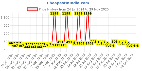 myntra.com Creative Kids Conversational Printed Round Neck Fit & Flare Dress creative kids Price History Graph from 24 Jul 2024 to 29 Nov 2025
