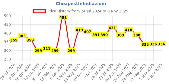 myntra.com creative kids Creative Girls Floral Print Georgette A-Line Dress creative kids Price History Graph from 24 Jul 2024 to 4 Nov 2025