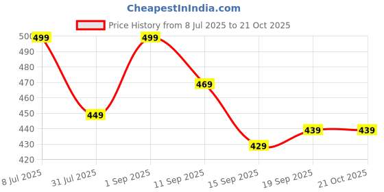 myntra.com creative kids Creative Girls Regular Fit Mid-Rise Denim Shorts creative kids Price History Graph from 8 Jul 2025 to 21 Oct 2025