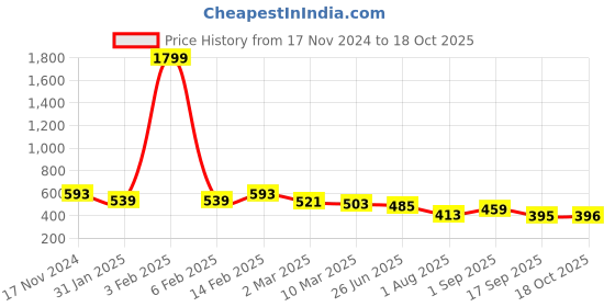 myntra.com Creative Kids Embroidered Flutter Sleeve Fit & Flare Dress creative kids Price History Graph from 17 Nov 2024 to 17 Oct 2025