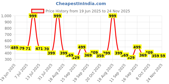 myntra.com Creative Kids Ethnic Motifs Embroidered Flutter Sleeve Fit & Flare Dress creative kids Price History Graph from 19 Jun 2025 to 24 Nov 2025