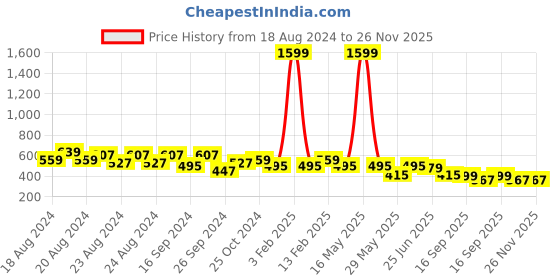 myntra.com Creative Kids Floral Print Flutter Sleeve Drop-Waist Dress creative kids Price History Graph from 18 Aug 2024 to 25 Nov 2025