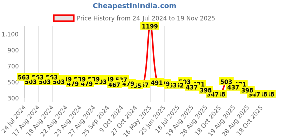 myntra.com Creative Kids Floral Print Flutter Sleeve Fit & Flare Dress creative kids Price History Graph from 24 Jul 2024 to 18 Nov 2025