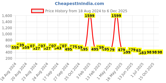 myntra.com Creative Kids Floral Print Flutter Sleeve Fit & Flare Dress creative kids Price History Graph from 18 Aug 2024 to 5 Dec 2025