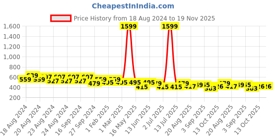 myntra.com Creative Kids Floral Print Flutter Sleeve Fit & Flare Dress creative kids Price History Graph from 18 Aug 2024 to 19 Nov 2025