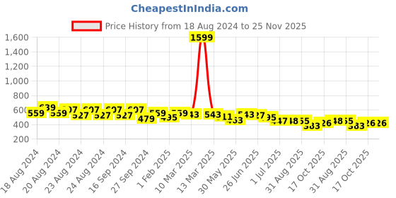 myntra.com Creative Kids Floral Print Flutter Sleeve Georgette A-Line Dress creative kids Price History Graph from 18 Aug 2024 to 24 Nov 2025