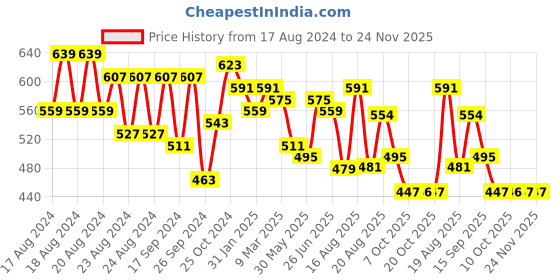 myntra.com Creative Kids Floral Print Flutter Sleeve Georgette A-Line Dress creative kids Price History Graph from 17 Aug 2024 to 24 Nov 2025