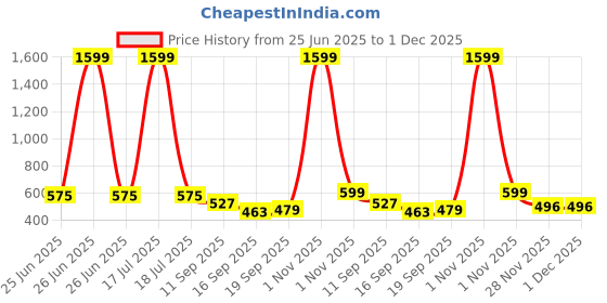 myntra.com Creative Kids Floral Print Georgette A-Line Dress creative kids Price History Graph from 25 Jun 2025 to 1 Dec 2025