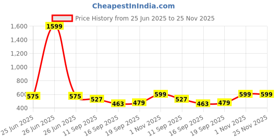 myntra.com Creative Kids Floral Print Georgette A-Line Dress creative kids Price History Graph from 25 Jun 2025 to 24 Nov 2025