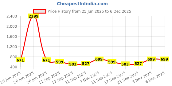 myntra.com Creative Kids Floral Print Georgette Fit & Flare Dress creative kids Price History Graph from 25 Jun 2025 to 5 Dec 2025