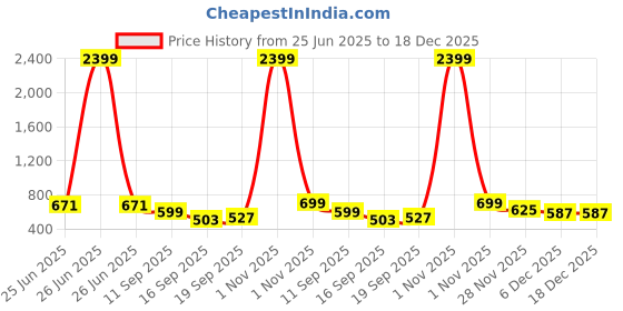 myntra.com Creative Kids Floral Print Georgette Fit & Flare Dress creative kids Price History Graph from 25 Jun 2025 to 18 Dec 2025