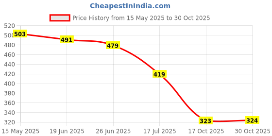 myntra.com Creative Kids Floral PrintBelted A-Line Dress creative kids Price History Graph from 15 May 2025 to 30 Oct 2025
