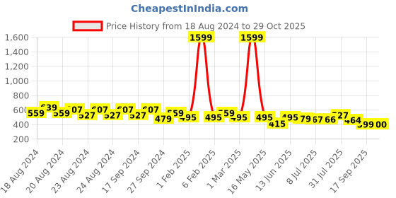myntra.com Creative Kids Flutter Sleeve A-Line Dress creative kids Price History Graph from 18 Aug 2024 to 29 Oct 2025
