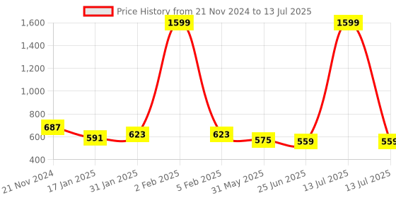 myntra.com Creative Kids Flutter Sleeve Net A-Line Mini Dress creative kids Price History Graph from 21 Nov 2024 to 13 Jul 2025