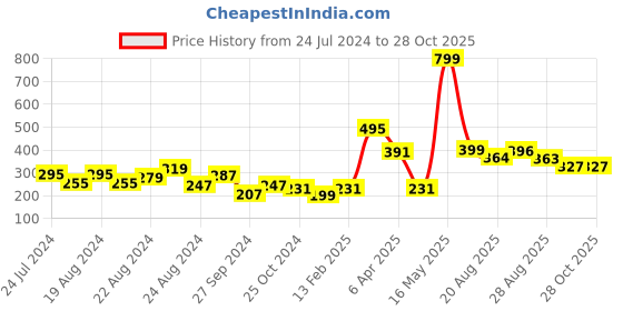 myntra.com Creative Kids Girl Pink & Blue Printed Polyester Rompers creative kids Price History Graph from 24 Jul 2024 to 28 Oct 2025
