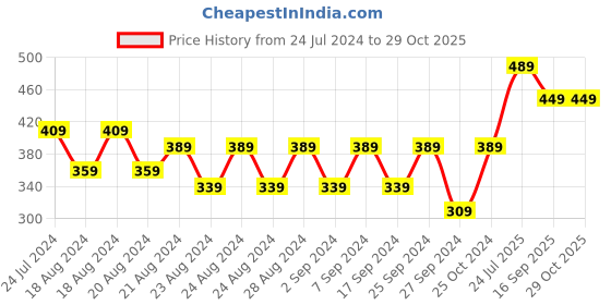 myntra.com Creative Kids Girls Abstract Printed Cap Sleeves Gathered A-Line Dress creative kids Price History Graph from 24 Jul 2024 to 29 Oct 2025