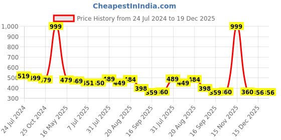 myntra.com Creative Kids Girls Conversational Printed Asymmetric A-Line Dress creative kids Price History Graph from 24 Jul 2024 to 19 Dec 2025