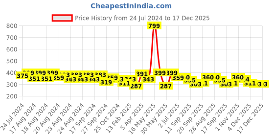 myntra.com Creative Kids Girls Conversational Printed Pure Cotton A-Line Dress creative kids Price History Graph from 24 Jul 2024 to 17 Dec 2025
