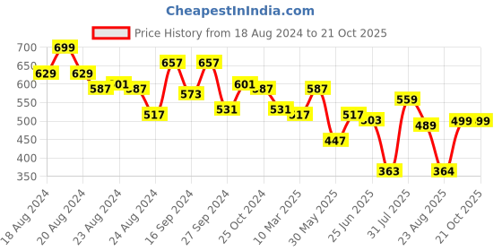 myntra.com Creative Kids Girls Denim Denim Shorts creative kids Price History Graph from 18 Aug 2024 to 21 Oct 2025