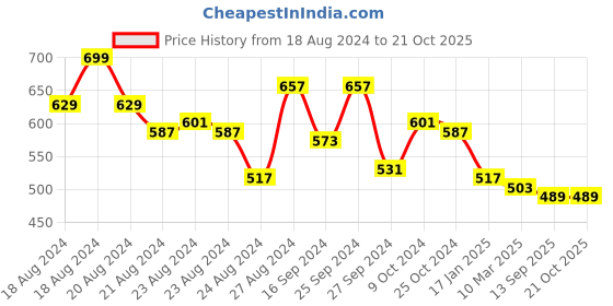 myntra.com Creative Kids Girls Denim Denim Shorts creative kids Price History Graph from 18 Aug 2024 to 21 Oct 2025