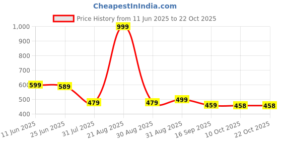 myntra.com Creative Kids Girls Denim Denim Shorts creative kids Price History Graph from 11 Jun 2025 to 21 Oct 2025
