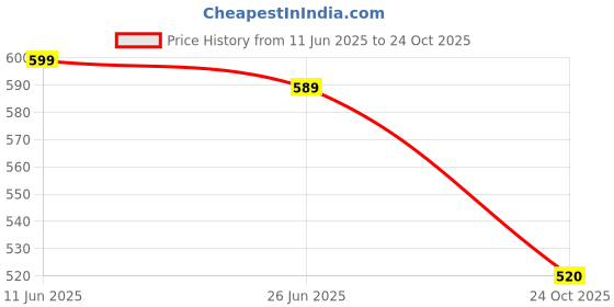 myntra.com Creative Kids Girls Floral Denim Denim Shorts creative kids Price History Graph from 11 Jun 2025 to 24 Oct 2025