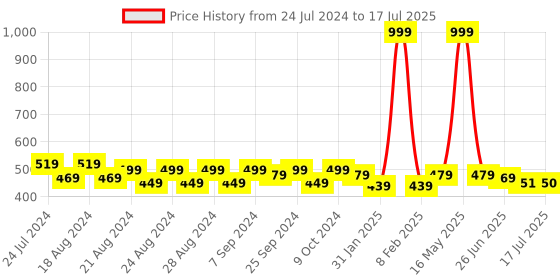 myntra.com Creative Kids Girls Floral Printed A-Line Dress creative kids Price History Graph from 24 Jul 2024 to 17 Jul 2025