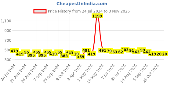 myntra.com Creative Kids Girls Floral Printed Georgette A-Line Dress creative kids Price History Graph from 24 Jul 2024 to 2 Nov 2025