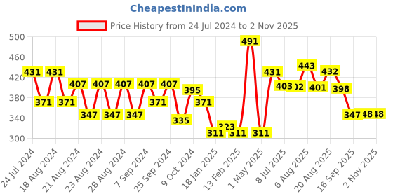 myntra.com Creative Kids  girls  Navy Blue Floral Dress creative kids Price History Graph from 24 Jul 2024 to 2 Nov 2025
