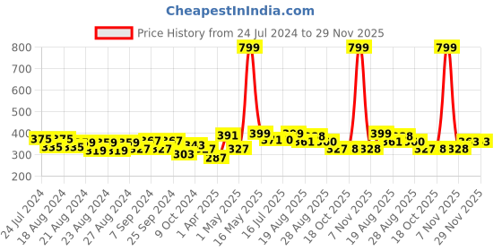 myntra.com Creative Kids Girls  Red A-Line  Romper With Lining Snap Button Dress creative kids Price History Graph from 24 Jul 2024 to 28 Nov 2025