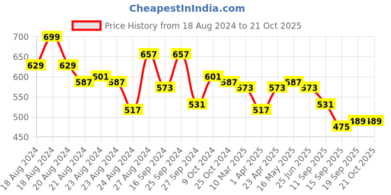 myntra.com Creative Kids Girls Washed Denim Denim Shorts creative kids Price History Graph from 18 Aug 2024 to 21 Oct 2025