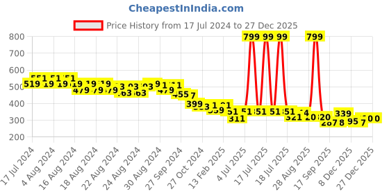 myntra.com Creative Kids Infant Girls A-Line Dress creative kids Price History Graph from 17 Jul 2024 to 27 Dec 2025