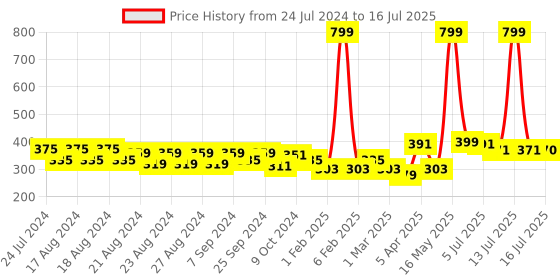 myntra.com Creative Kids Infant Girls Conversational Printed Balloon Dress With Attached Bodysuit creative kids Price History Graph from 24 Jul 2024 to 16 Jul 2025