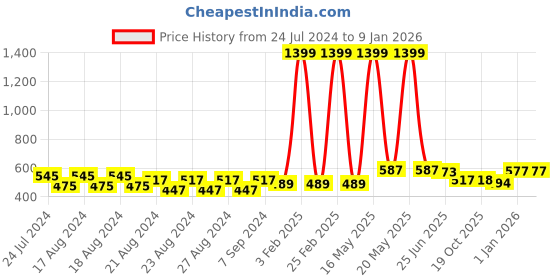 myntra.com Creative Kids Infant Girls Pack of 2 Printed Romper creative kids Price History Graph from 24 Jul 2024 to 8 Jan 2026