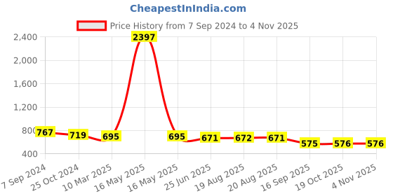 myntra.com Creative Kids Infant Girls Pack Of 3 Floral Printed Romper Dresses creative kids Price History Graph from 7 Sep 2024 to 2 Nov 2025