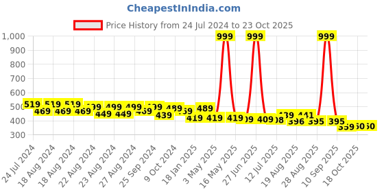myntra.com Creative Kids Infant Girls Printed Cotton Sleepsuit creative kids Price History Graph from 24 Jul 2024 to 22 Oct 2025