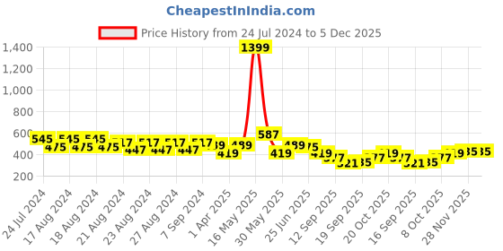 myntra.com Creative Kids Infant Pack of 2 Printed Romper Dresses creative kids Price History Graph from 24 Jul 2024 to 5 Dec 2025