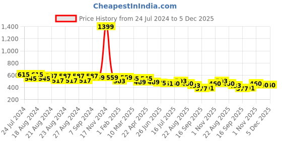 myntra.com Creative Kids Infants Girls Pack Of 2 Abstract Printed Romper A Line Dresses creative kids Price History Graph from 24 Jul 2024 to 5 Dec 2025