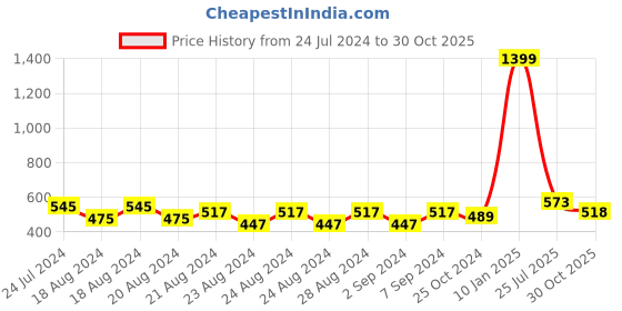 myntra.com Creative Kids Infants Girls Pack of 2 Floral Printed A-Line Dress creative kids Price History Graph from 24 Jul 2024 to 30 Oct 2025