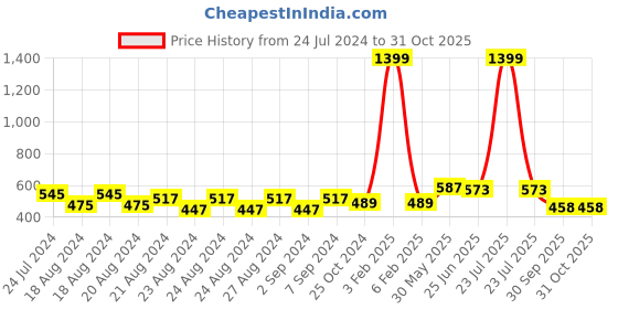 myntra.com Creative Kids Infants Girls Pack Of 2 Floral Printed Cap Sleeves A-Line Romper Dress creative kids Price History Graph from 24 Jul 2024 to 30 Oct 2025