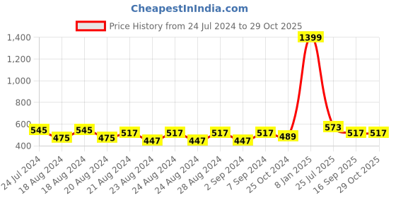myntra.com Creative Kids Infants Girls Pack Of 2 Floral Printed Cap Sleeves A-Line Romper Dress creative kids Price History Graph from 24 Jul 2024 to 29 Oct 2025