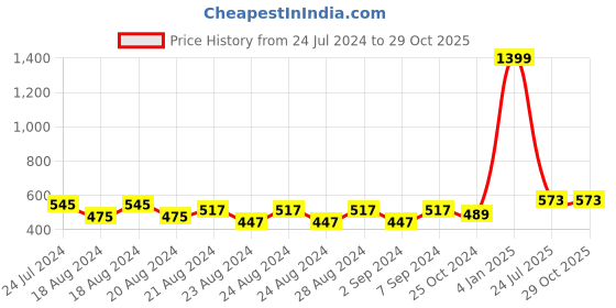myntra.com Creative Kids Infants Girls Pack Of 2 Floral Printed Cap Sleeves A-Line Romper Dress creative kids Price History Graph from 24 Jul 2024 to 29 Oct 2025